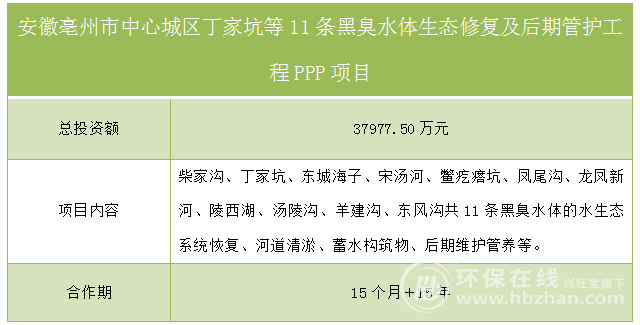 再不看就晚了！154亿环保招标项目汇总(图8)