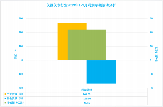 2019年1-9月仪器仪表行业经济运行概况(图2)